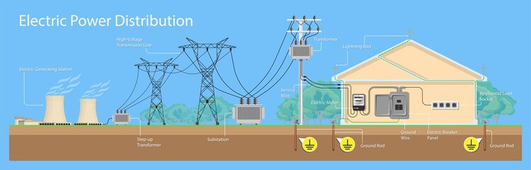 Over Electric power distribution leak house surge strike device finials shock panel phase protect AC pole wire home plants tower repair safety cable station service industry neutral connect generation