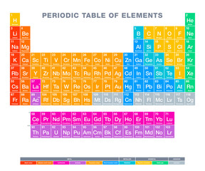 Periodic table of elements. Multi colored periodic table. Tabular display of chemical elements. With atomic numbers, chemical names, symbols and periodic trends. English labeled. Illustration. Vector.