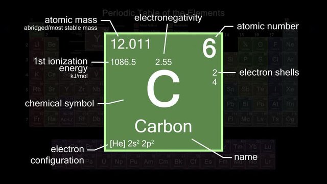 Periodic table focusing on Carbon with properties, animation, 4K 30 fps