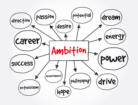 Ambition mind map, concept for presentations and reports
