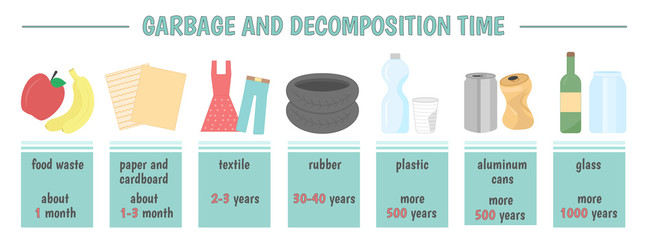 Terms of decomposition of garbage. Environmental infographics. Paper, cardboard, cans, tires, rubber, plastic, textiles, food waste. Vector illustration.