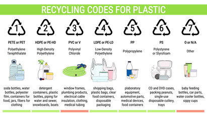 Recycling codes for plastic: PET, HDPE, PVC, LDPE, PP, PS.