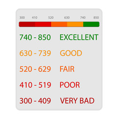 Credit rate indicator, credit score number