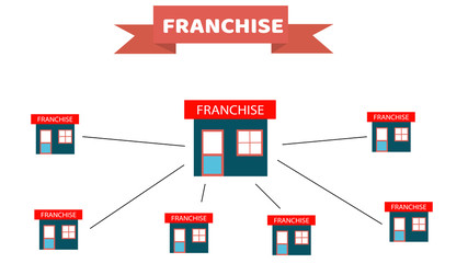 Franchise business concept, franchise marketing system