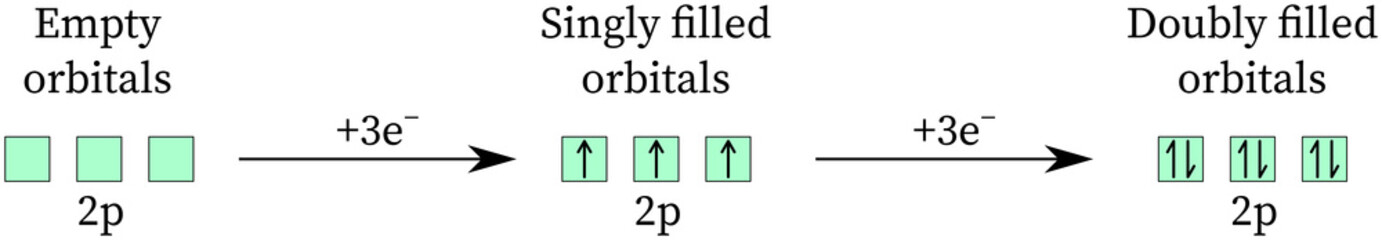 Filling of 2p orbital as per Hund rule of maximum multiplicity