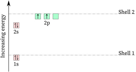 Electronic configuration of carbon atom (energy level diagram)