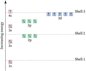 Electronic configuration of chromium (Cr) atom (energy level diagram)