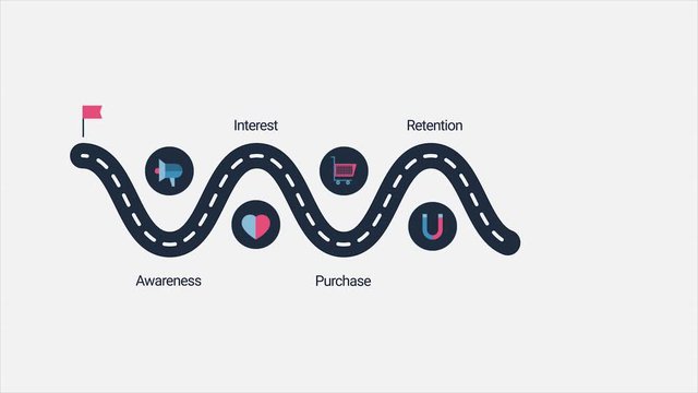Customer journey road map, customer buying decision, step-by step process of customer conversion journey, infographic style 2d animation, video clip.