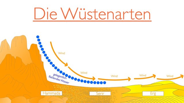 Die W&uuml;stenarten