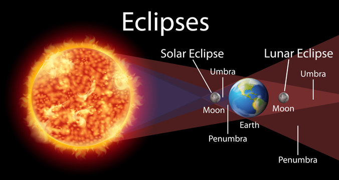 Diagram showing eclipses with sun and earth