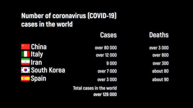Spreadsheet with the number of confirmed cases of coronavirus infection. The five countries with the highest number of detected cases and deaths from the virus are listed. Alpha channel video