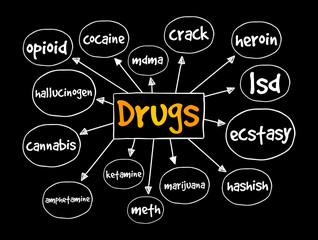 Drug names mind map, concept for presentations and report