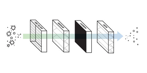 Layer of Replacement Filters include Pre Filter Medium Filter Carbon Filter HEPA Filter in HVAC - Cleanroom