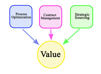 Three drivers of business value