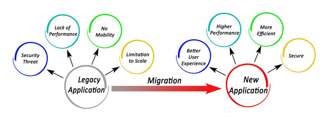 Migration of legacy applications to new