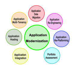 Seven approacheds to Application Modernization.