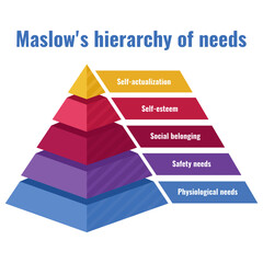 Maslow's hierarchy of needs - obrazy, fototapety, plakaty