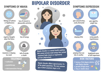 Bipolar disorder: treatment,  risk factors. Symptoms of bipolar disorder: poor concentration, loss of appetite, thoughts of death, sadness, insomnia, negative thoughts.  Mania and depression. 