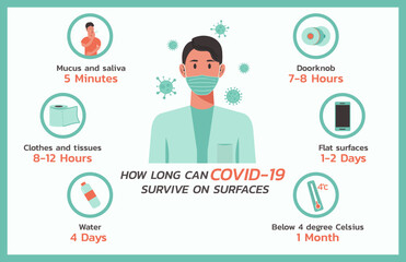 how long can covid nineteen survive on surface infographic concept, healthcare and medical about fever and virus prevention, vector flat symbol icon, layout, template illustration in horizontal design