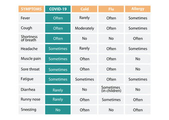 Coronavirus symptoms. Disease frequency of COVID19, Cold, Flu and Allergy.