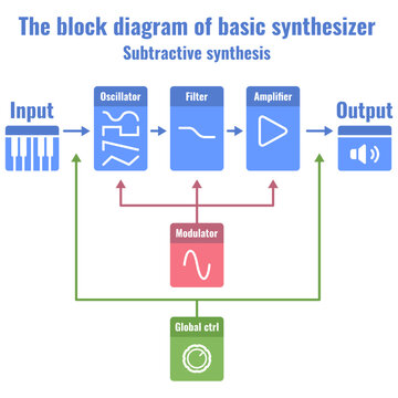The block diagram of basic synthesizer