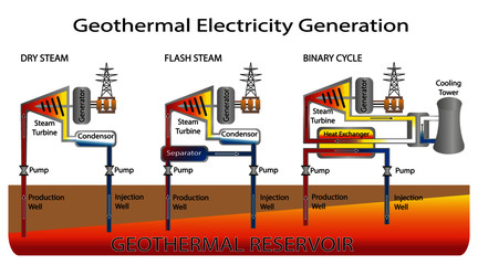 Geothermal Electricity Generation