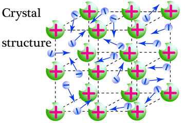 At the nodes of the krestalichnoy lattice, metal, positive ions are located, in the space between them free electrons move.