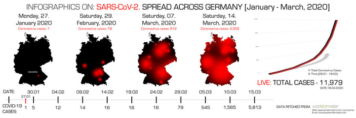 COVID-19 GERMANY INFOGRAPHICS, sars-CoV-2, Total Count, Spread shown across the map of Germany.