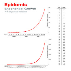 Epidemic. Exponential growth. On the example of 30 percent daily increase in infections. Rapid spread and epidemic outbreak of a disease makes it clear how important early countermeasures are. Vector. - obrazy, fototapety, plakaty
