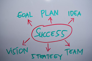 Success text with keywords isolated on white board background. Chart or mechanism concept.