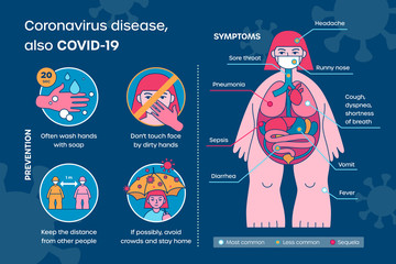 Updated 2019-nCoV coronavirus infographics of symptoms and prevention tips. Covid-19 on human body map. Vector template of poster about SARS-CoV-2. Layout in flat line style