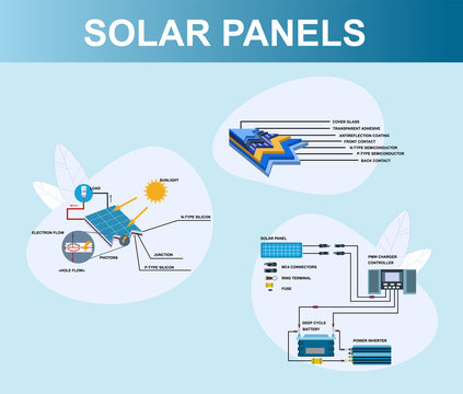 Solar Panels Infographic. Electricity From Sunlight Production Process. Sun Alternative Energy Power Generation Scheme. Solar Batteries Installation Wiring Diagram. Green Eco Technology