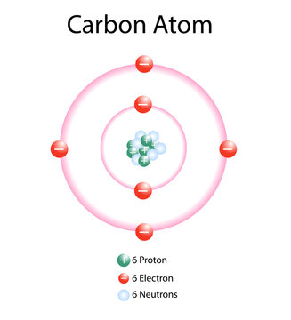 Illustration of the Carbon atom