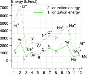 Educational ionization energy graphic vector