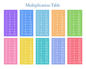 Colorful multiplication table between 1 to 10.Learning material for primary school students
