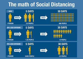 The math of social distancing for reduction of coronavirus transmission