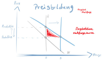 Preisbildung Zeichnung Stift Angebot und Nachfrage