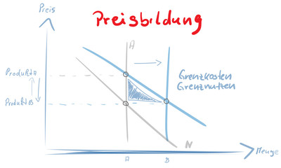 Preisbildung Preis Markt Bildung Produkt Menge Abbildung Zeichnung Skizze Grafik Kosten Nutzen