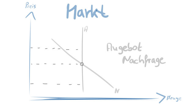 Markt Angebot und Nachfrage Skizze Zeichnung Gleichgewicht Wirtschaft Schaubild