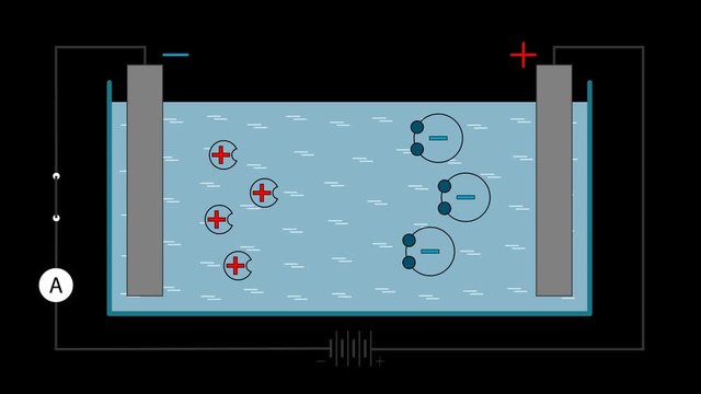 Visual animation demonstrates the concept of electrolysis in a liquid conductor