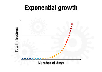 The exponential growth of corona virus infections