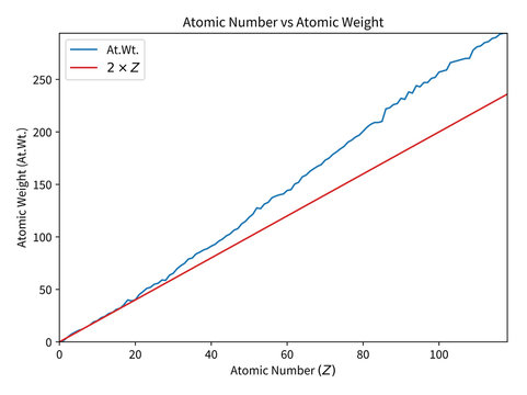 Atomic number vs Atomic weight graph chart (number of protons vs weight of nucleons: protons + neutrons)