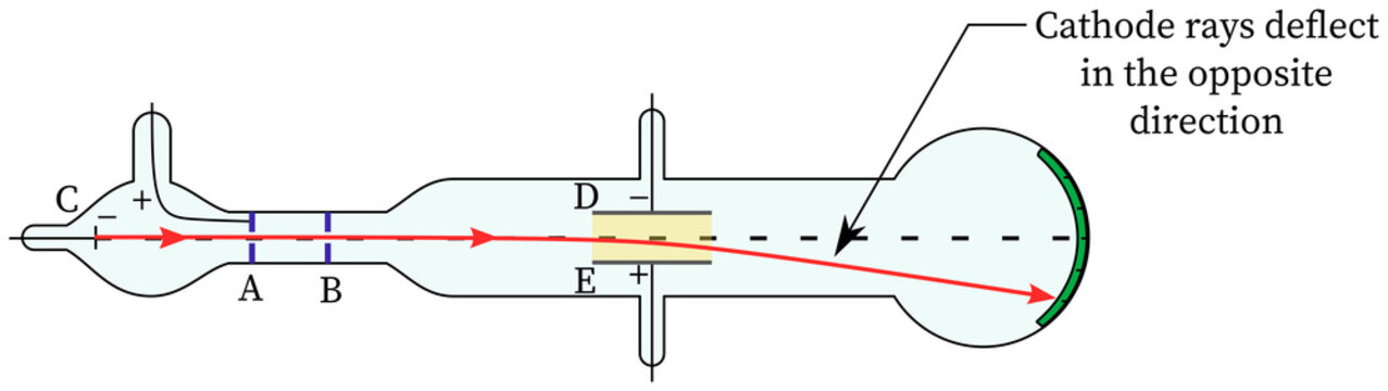Cathode Ray Tube Diagram In electric fields (J J Thomson experiment) - down deflection