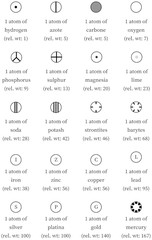 Dalton Atomic Theory: List of Elements with Symbols and their Relative Weights by Dalton