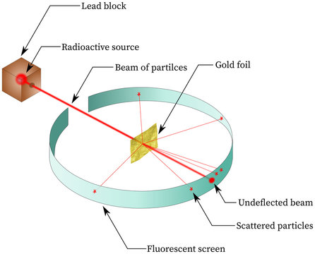 alpha particles in the rutherford scattering experiment or gold foil experiments