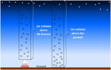 Air column: atmospheric pressure