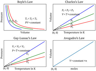 Ideal Gas Law Boyle's Law Charles' Law, Gay Lussac Law, Avogadro's Law