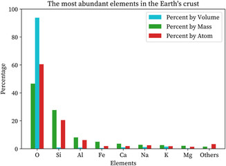 The Most Abundant Elements in the Earth’s Crust - graph by mass volume atom © ChemistryGod
