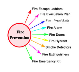 Nine Methods of Fire Prevention