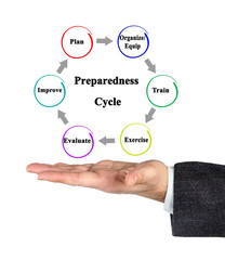 Six Stages of Cycle of Preparedness